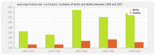 La Couture : Evolution of births and deaths between 1968 and 2007
